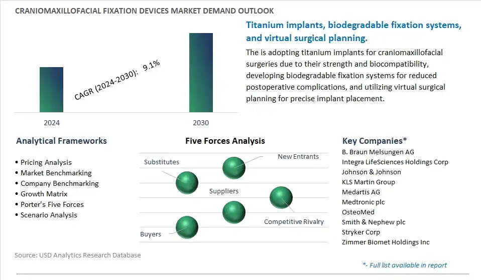 Craniomaxillofacial Fixation Devices Industry- Market Size, Share, Trends, Growth Outlook